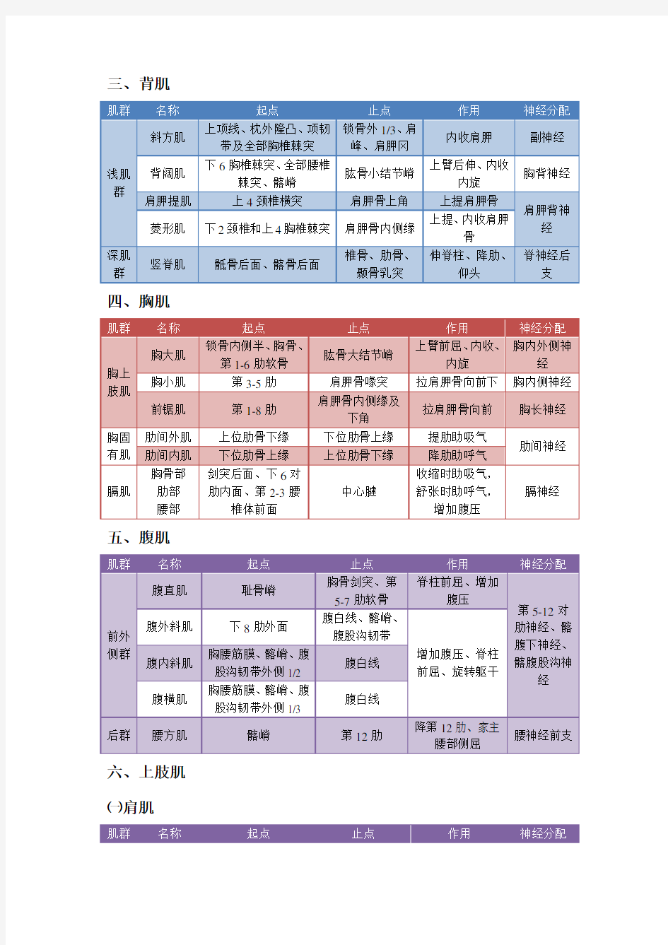 全身肌肉起止、作用及神经支配