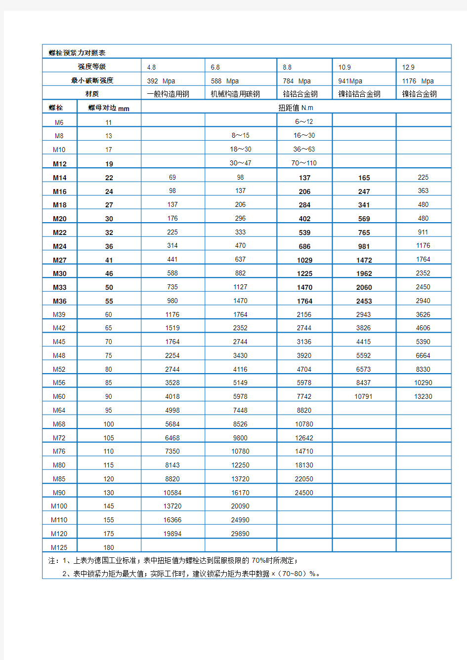 德国工业标准--螺栓预紧力对照表