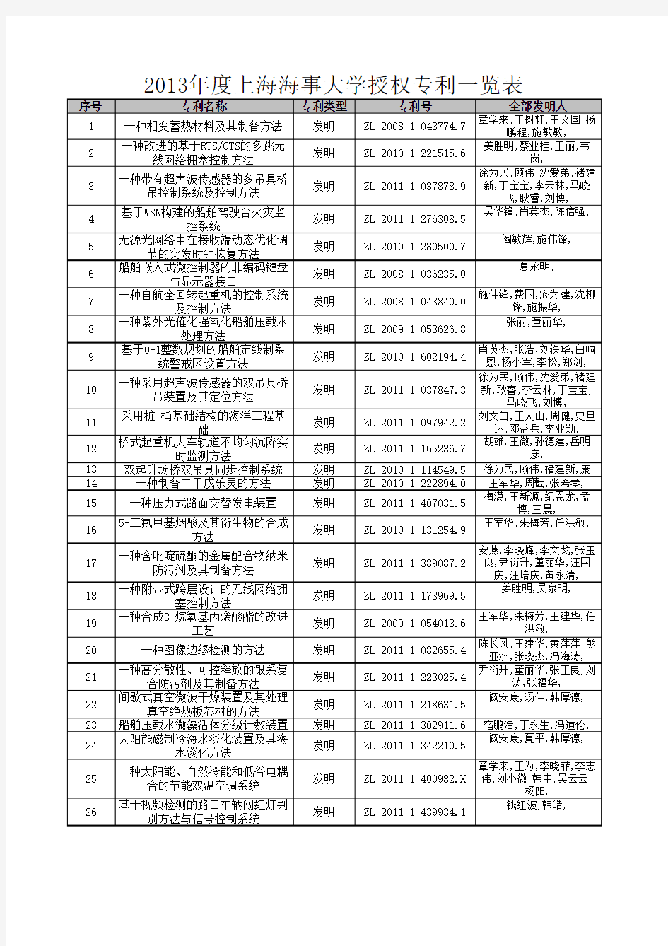 2013年度上海海事大学授权专利一览表