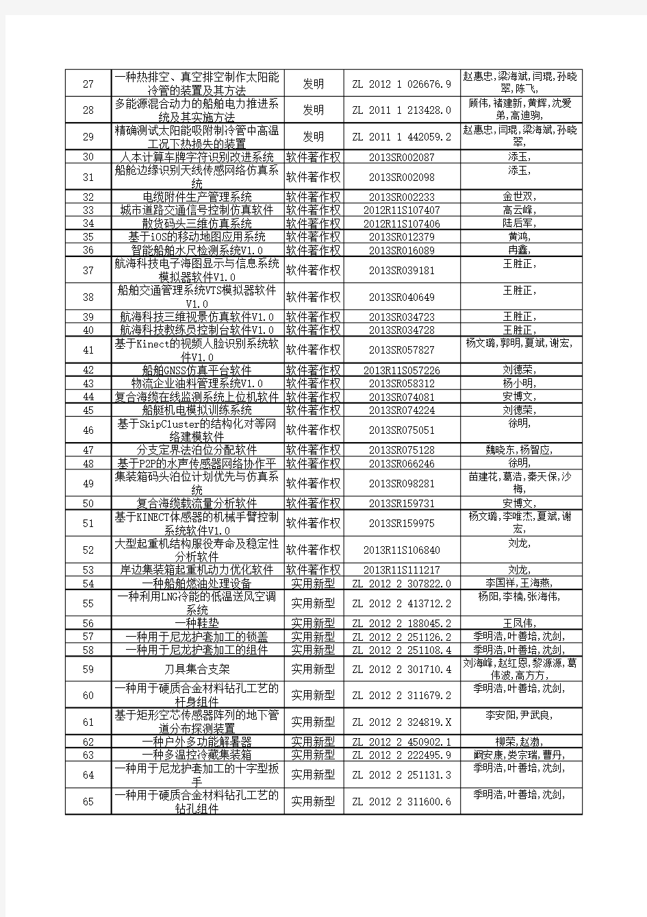 2013年度上海海事大学授权专利一览表
