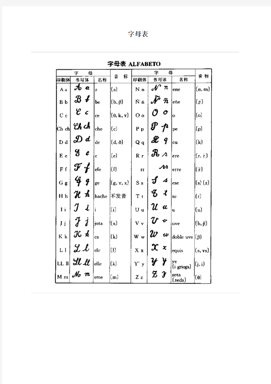 西班牙语字母表及发音规律