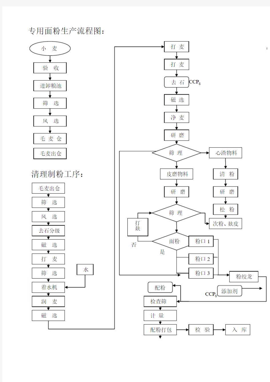 专用面粉生产工艺流程图