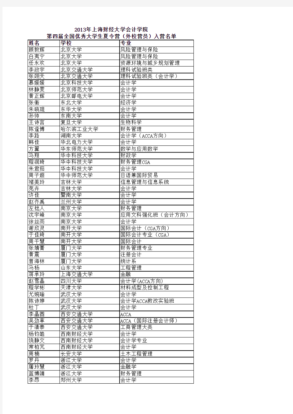 2013年上海财经大学会计学院第四届全国优秀大学生夏令营(外校营员)入营名单