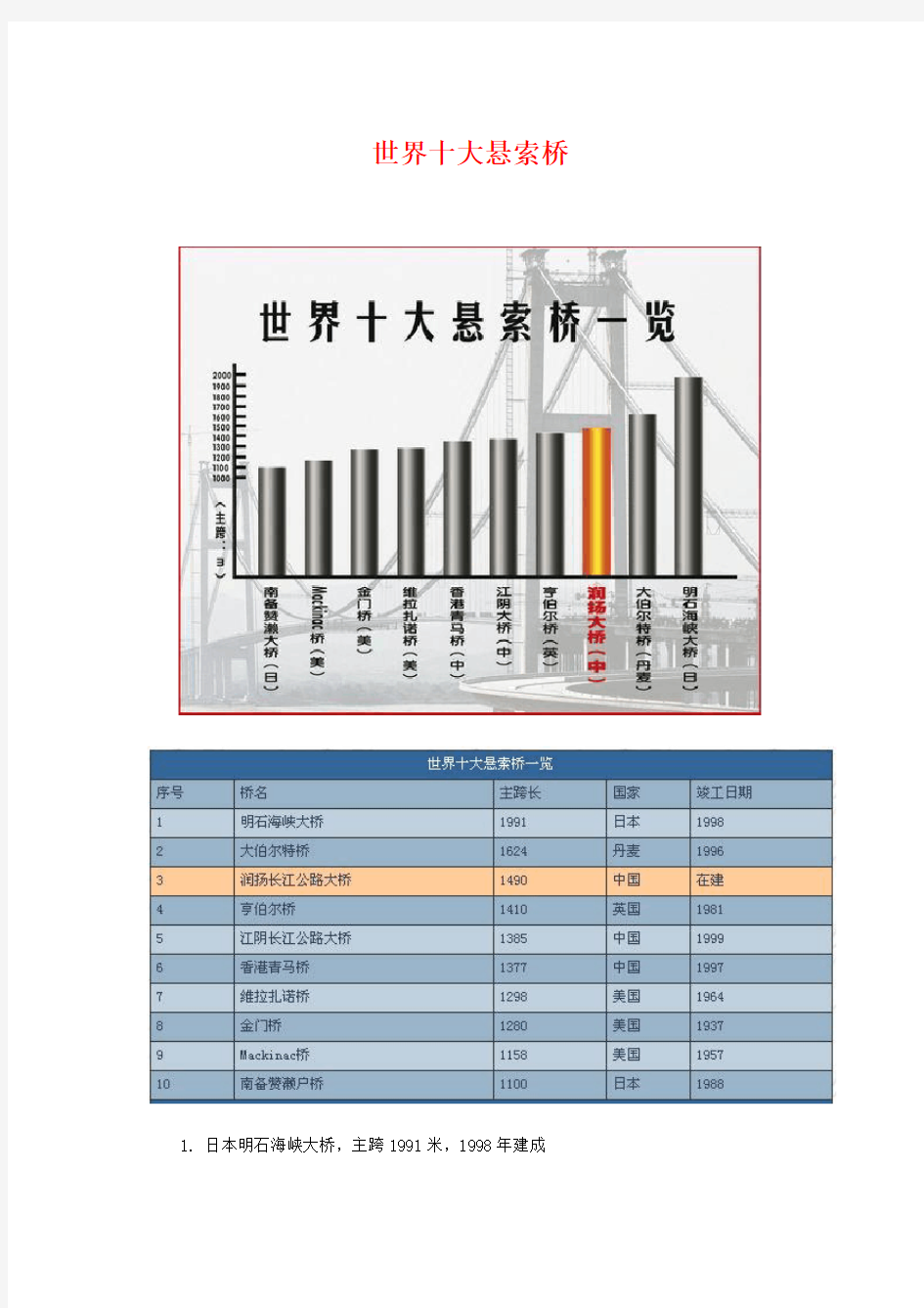 世界十大悬索桥