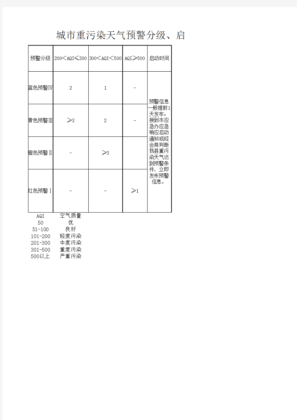 城市重污染天气预警分级、启动条件、应对措施一览表