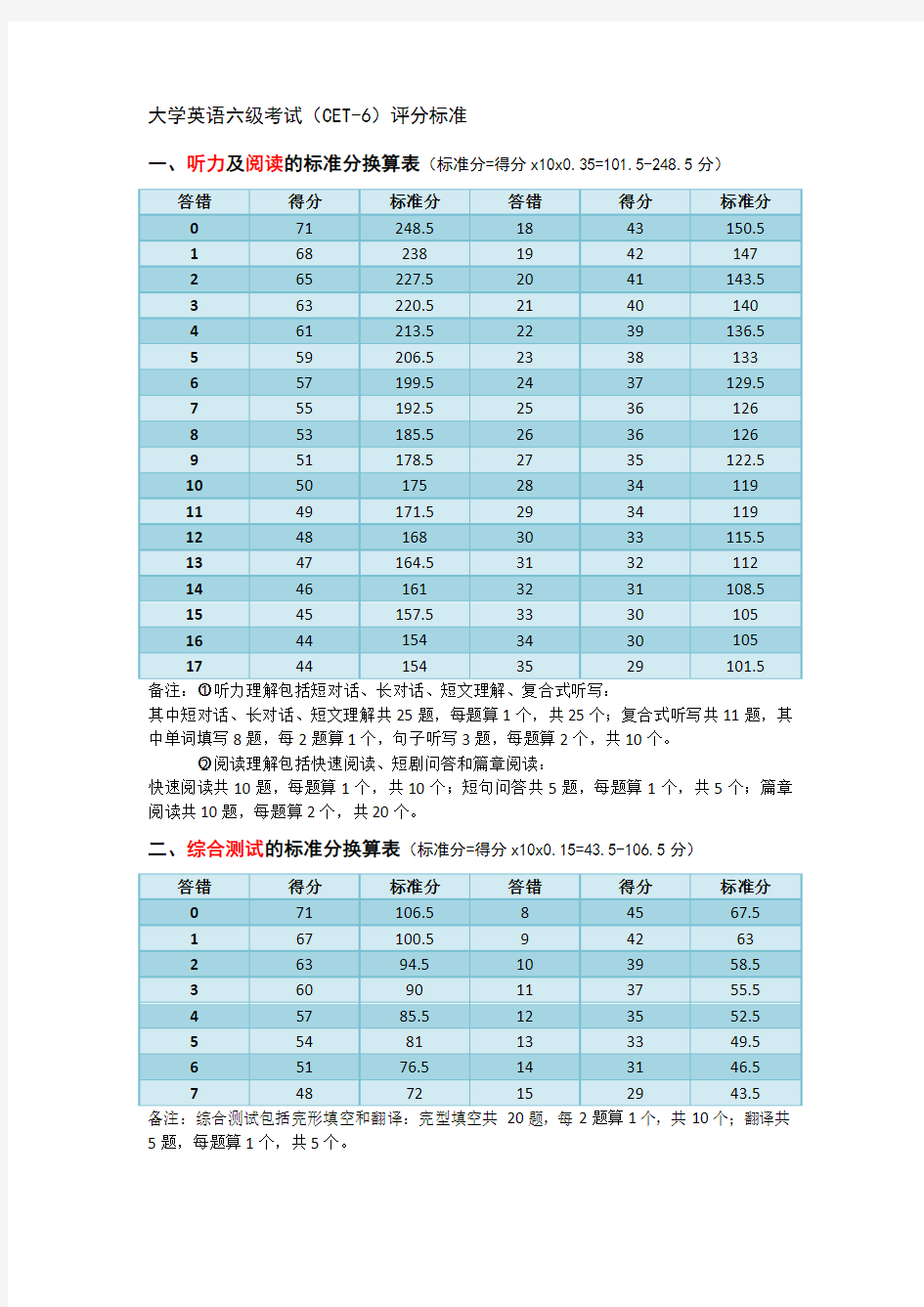 英语六级考试(CET6)评分标准详细介绍