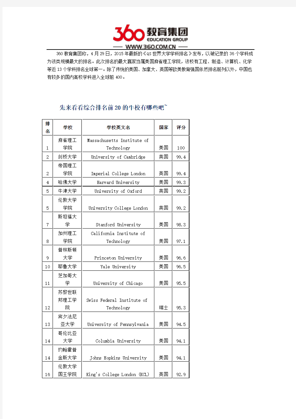 2015年最新QS世界大学学科排名出炉