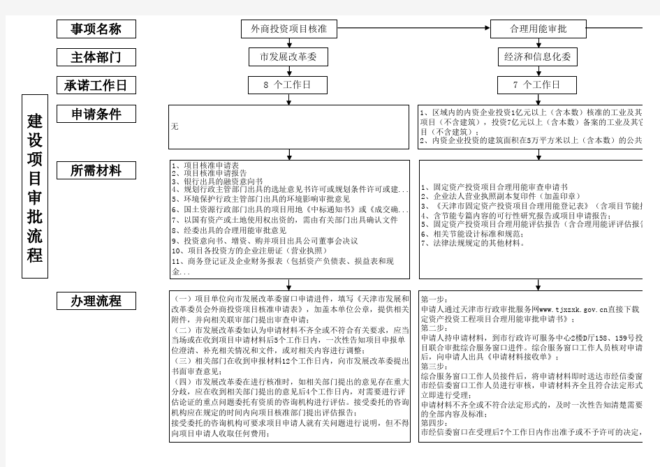 建设项目报建审批流程办理及所需资料