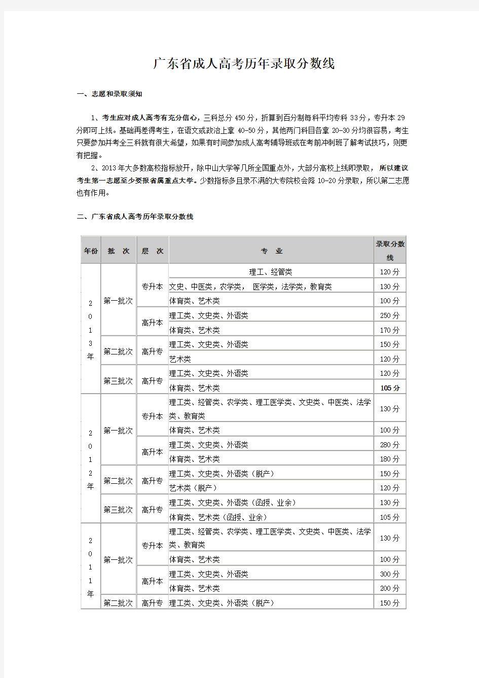 历年广东省成人高考录取分数线比较(截至2014年)