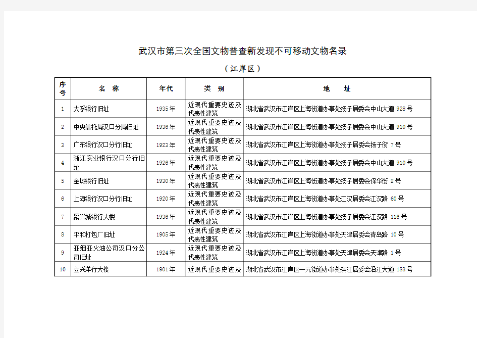 武汉市第三次全国文物普查新发现不可移动文物名录