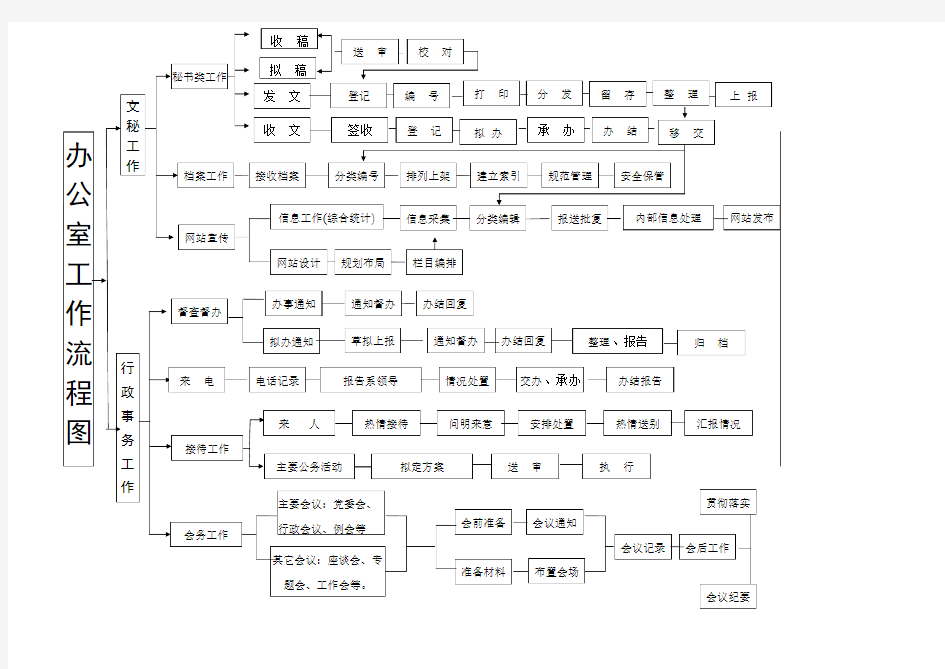 办公室工作流程图