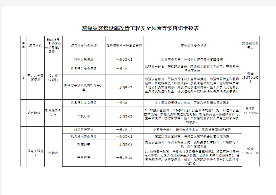 菏泽站改安全风险源事故等级确认