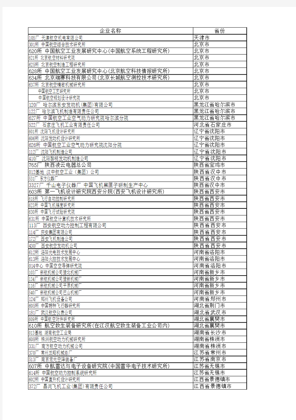 中航工业集团下属企业一览表