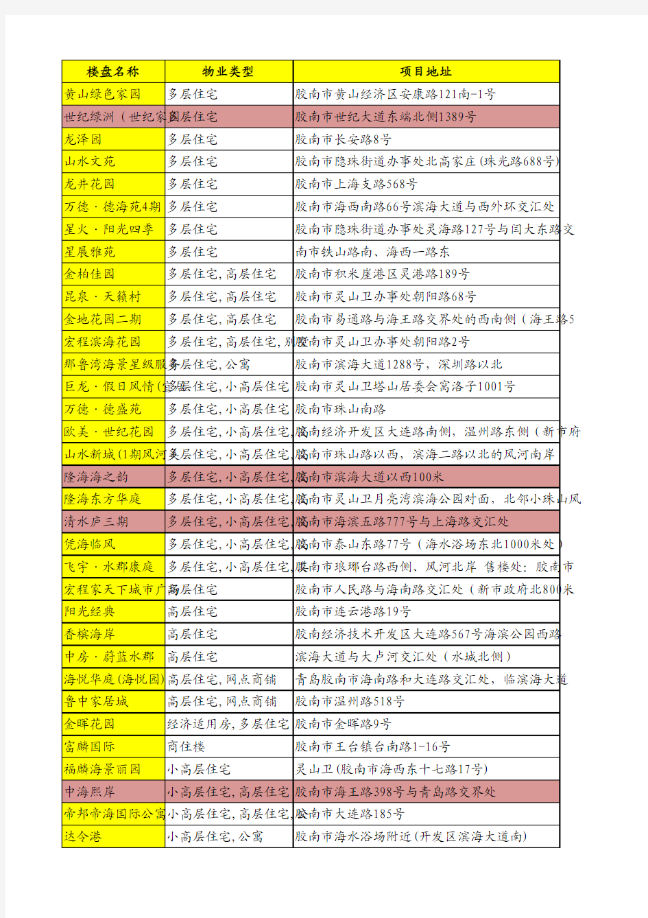 胶南楼盘详细资料