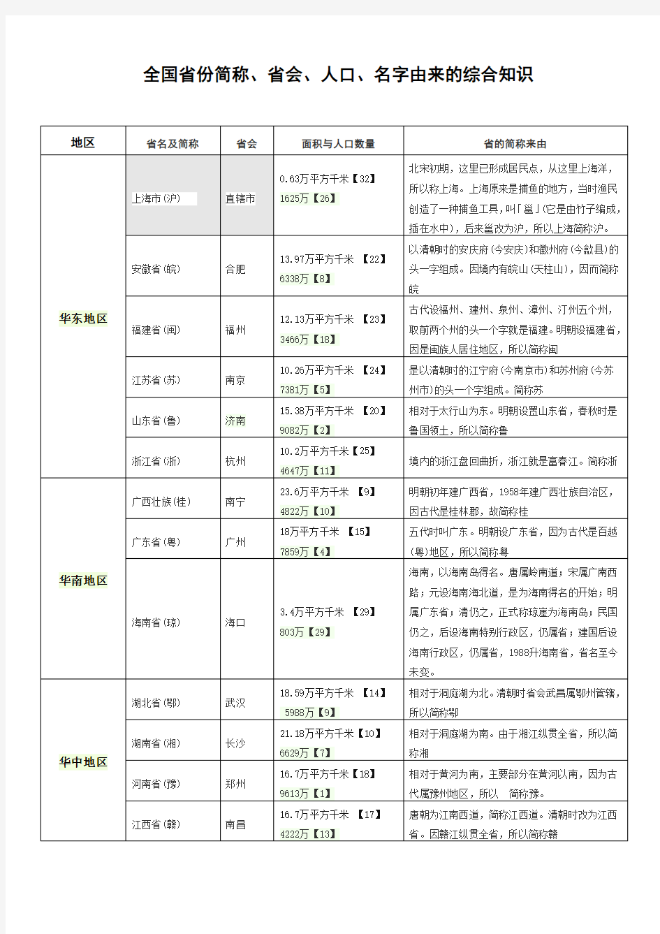 中国各省份简称、面积人口等详解