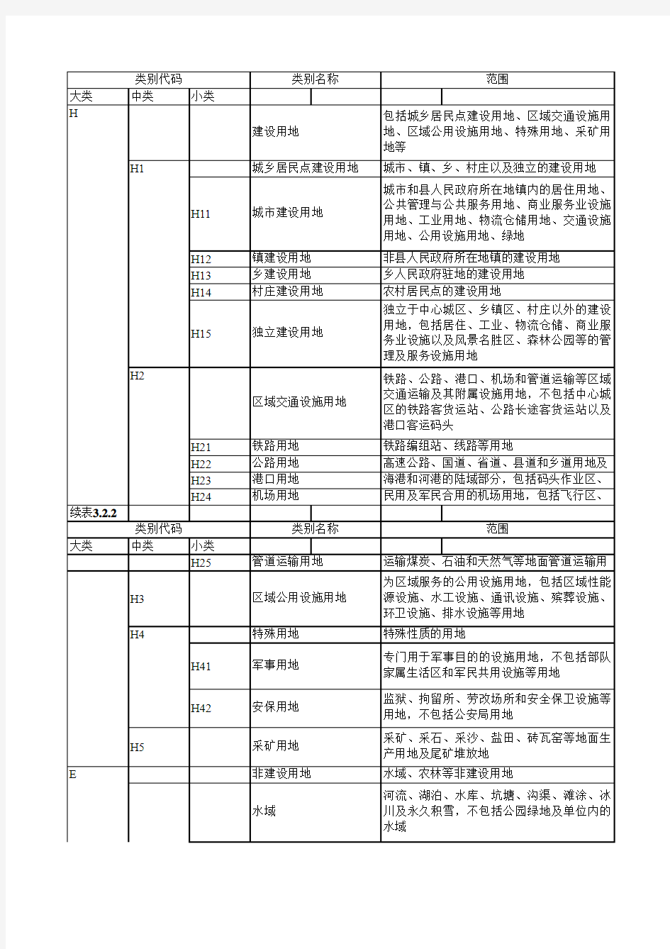 城市规划用地分类