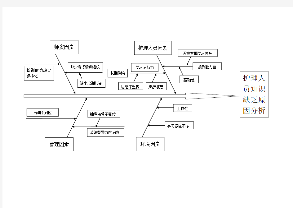 知识缺乏原因分析鱼刺图