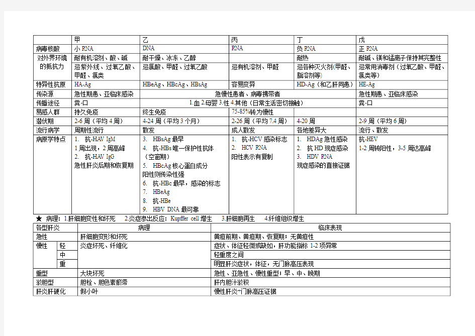 病毒性肝炎总结表格