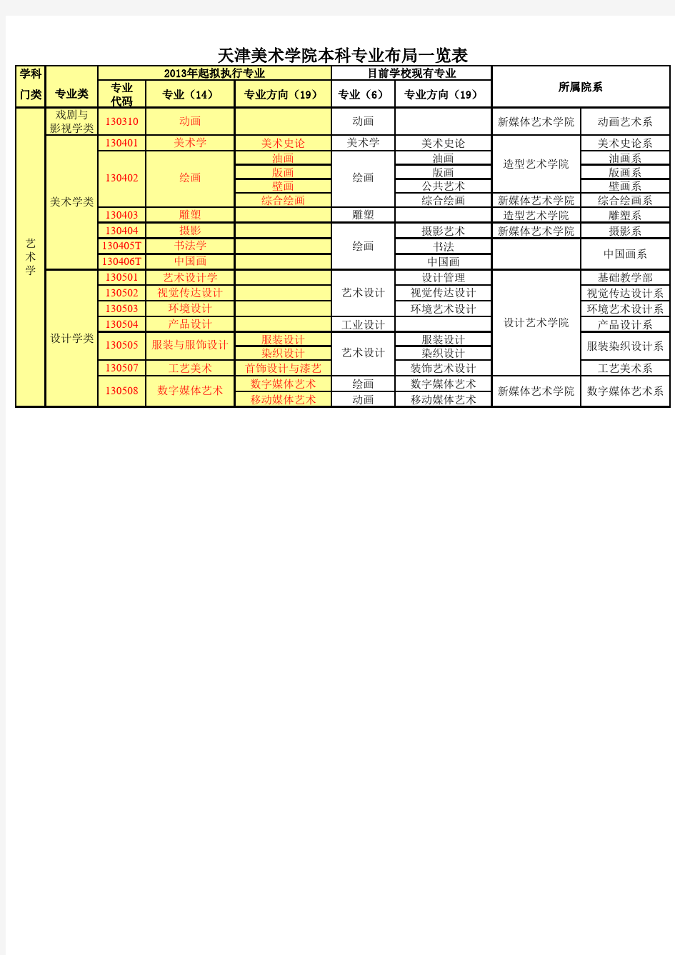 天津美术学院本科专业一览表-Sheet1