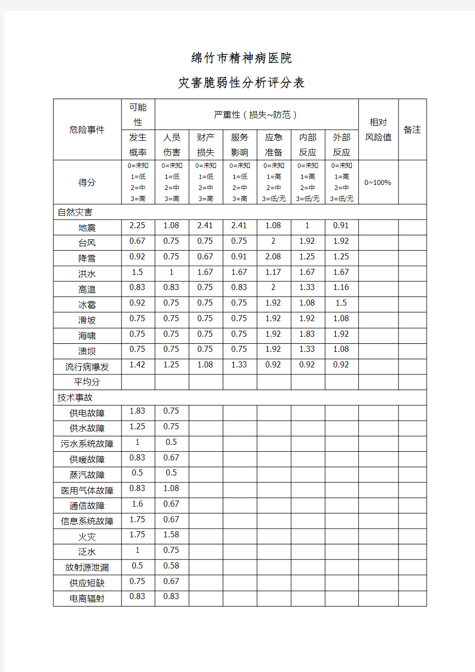 灾害脆弱性分析