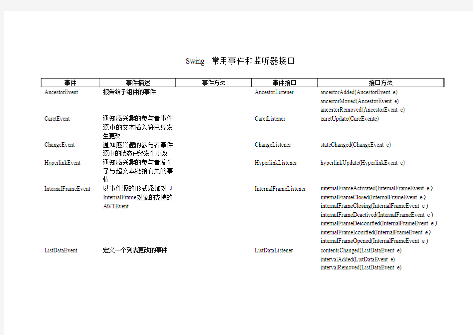 Java+Swing+常用事件和监听器接口