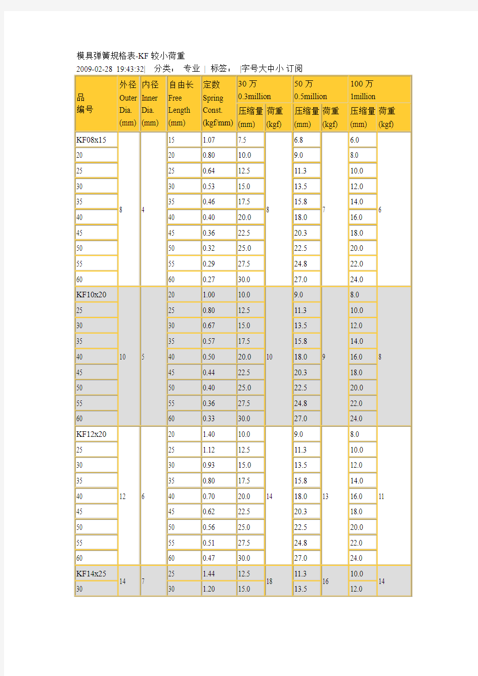模具弹簧规格表-KF较小荷重