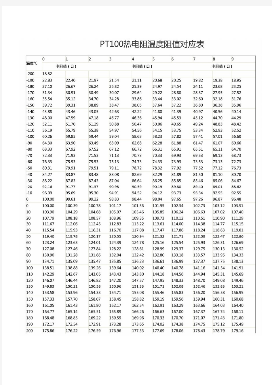 PT100热电阻温度阻值对应表