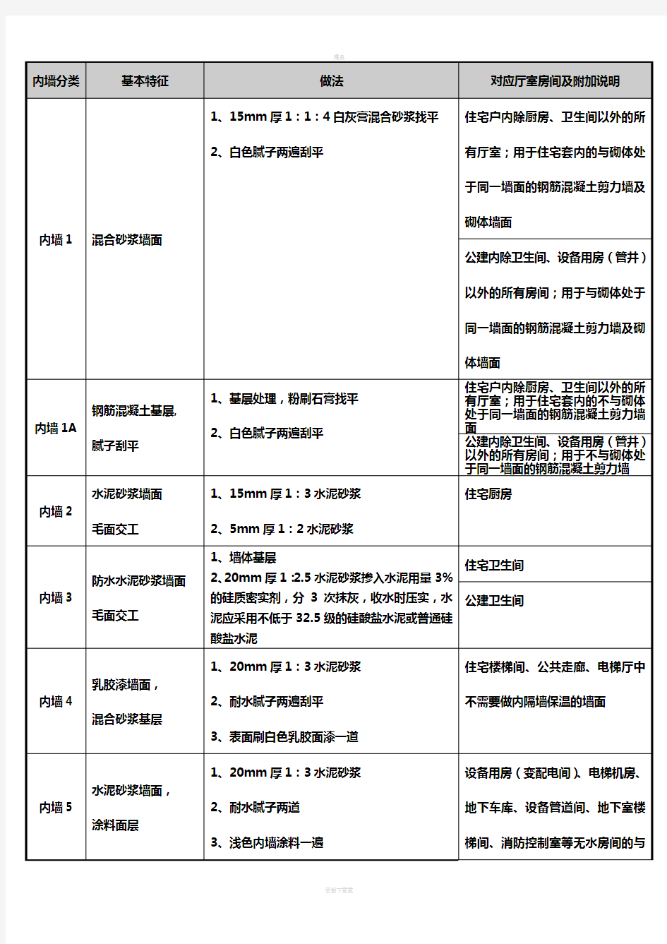 建筑构造统一做法表