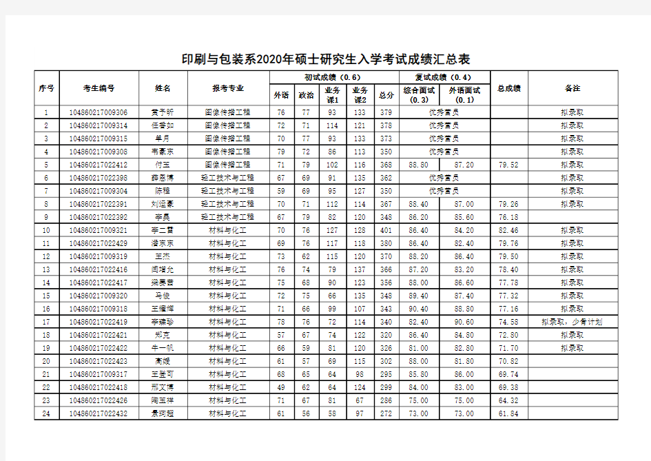 武汉大学印刷与包装系2020年硕士研究生拟录取名单