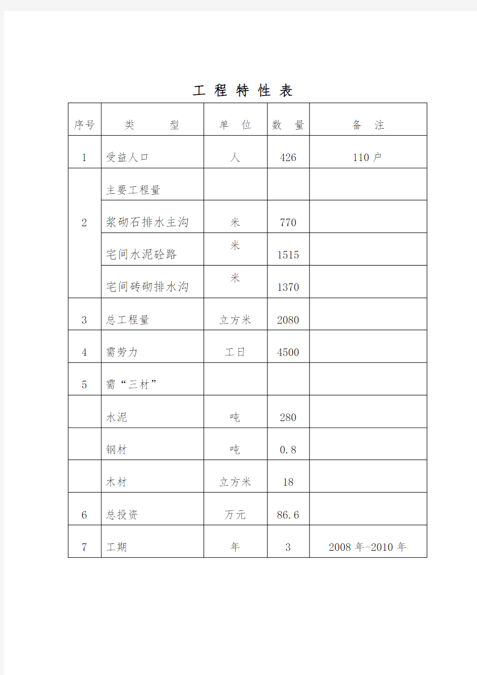 乡村道路硬化与排水沟项目初步设计说明