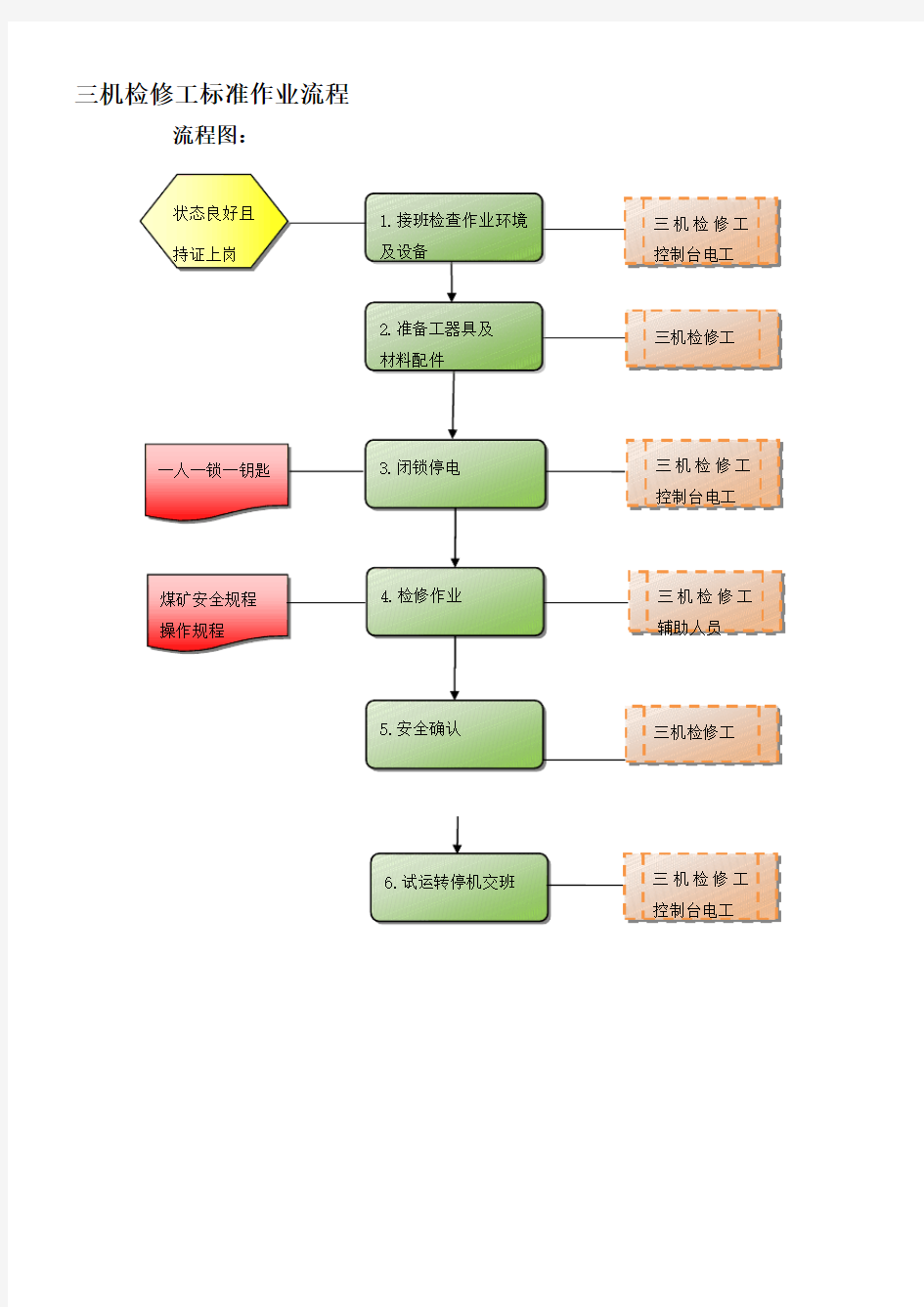 机检修工标准作业流程