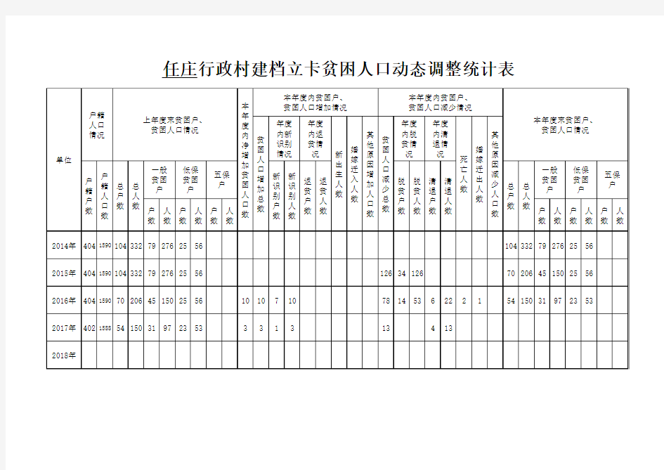 行政村建档立卡贫困人口动态调整统计表