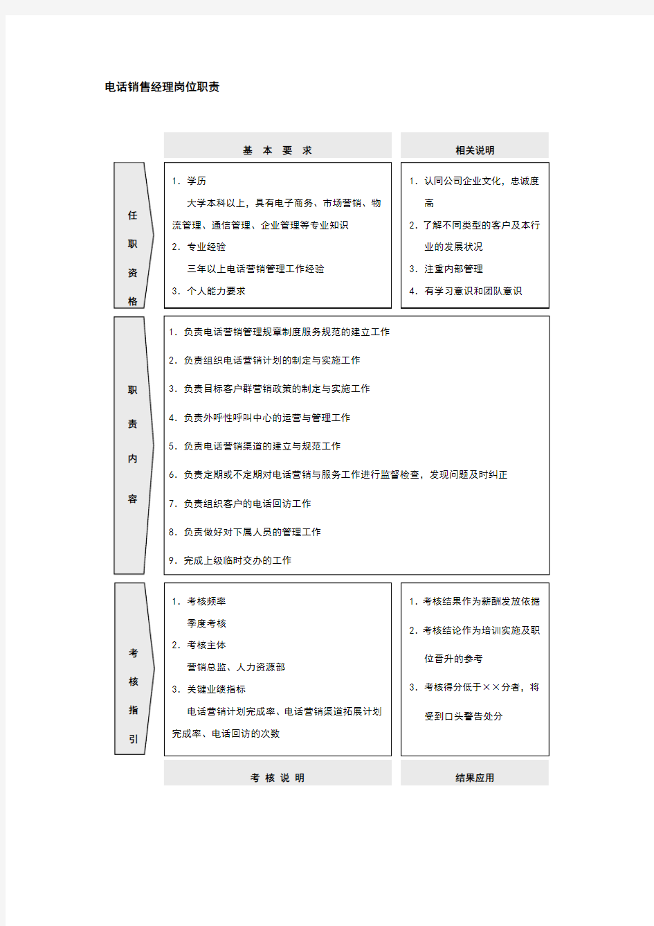 电话销售经理岗位职责