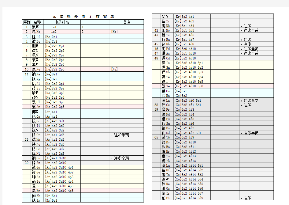 化学元素核外电子排布表