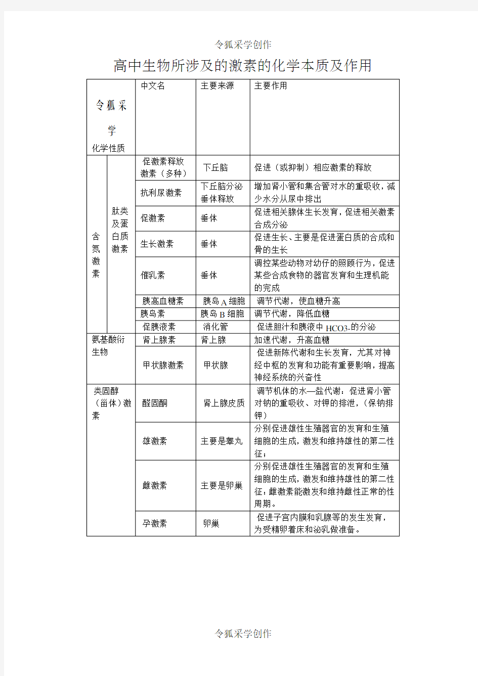 高中生物所涉及的激素的化学本质及作用