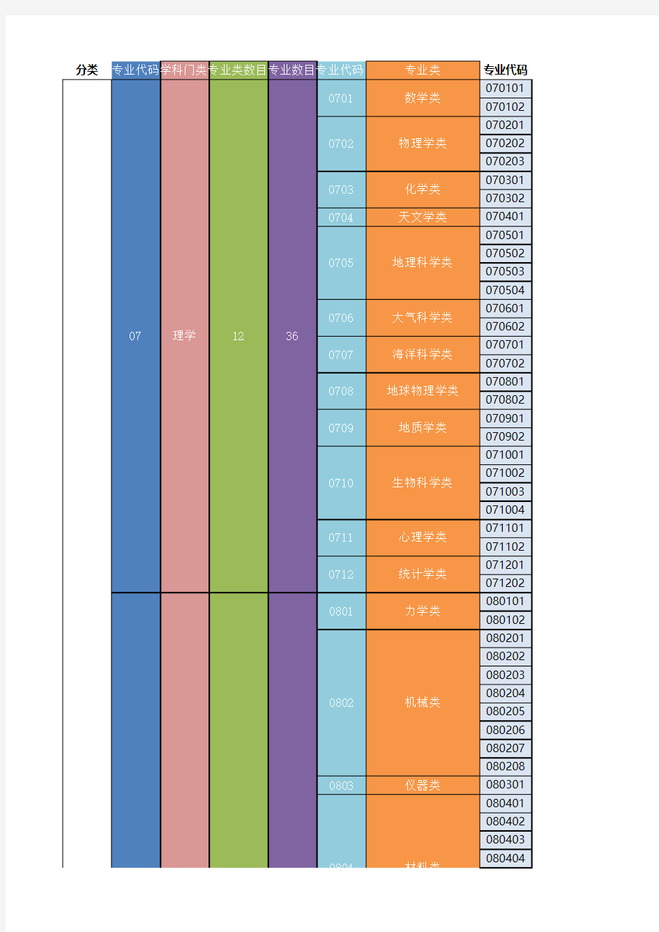 中国大学学科专业分类