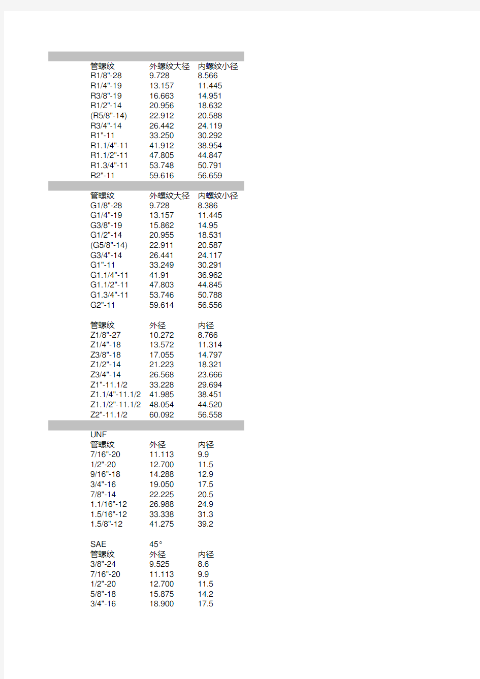 管螺纹规格尺寸对照表