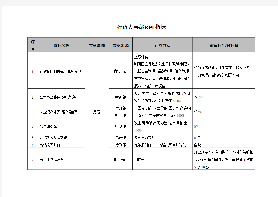 行政部KPI岗位考核指标