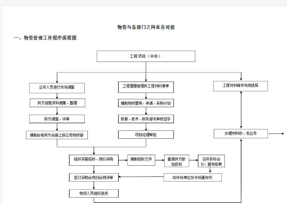 物资与各部门部门之间程序对接