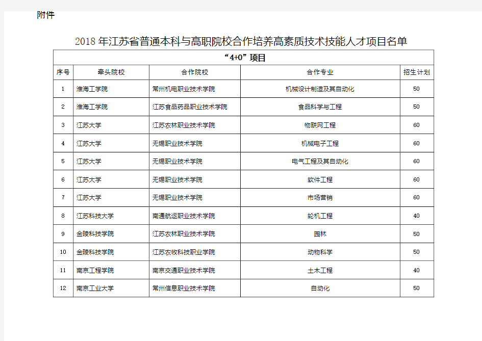 高职与普通本科联合分段培养试点项目名单