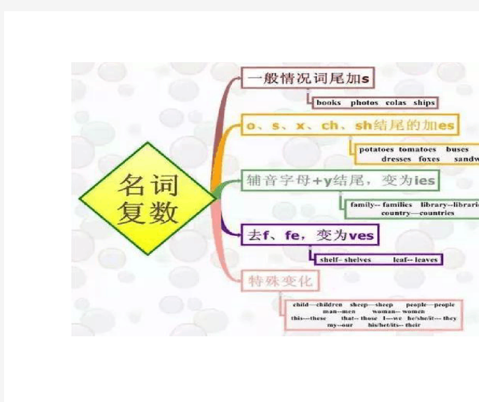 (完整)小学英语思维导图