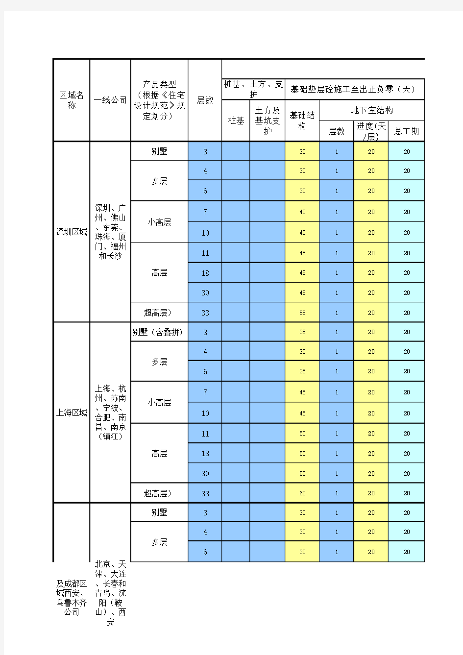 万科集团标准工期