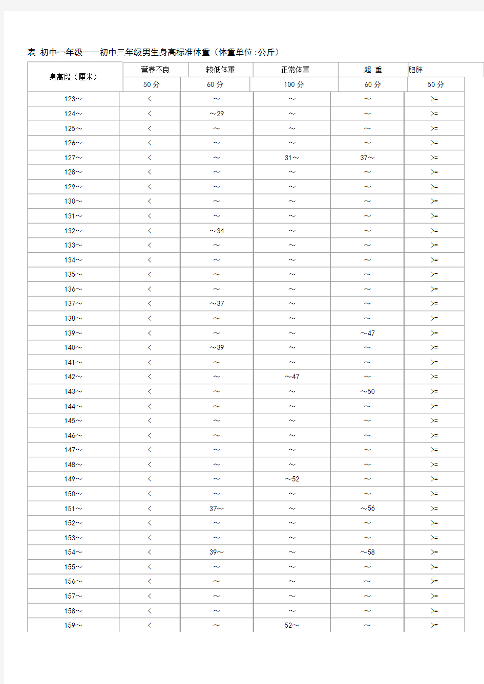 初中学生身高体重对照表