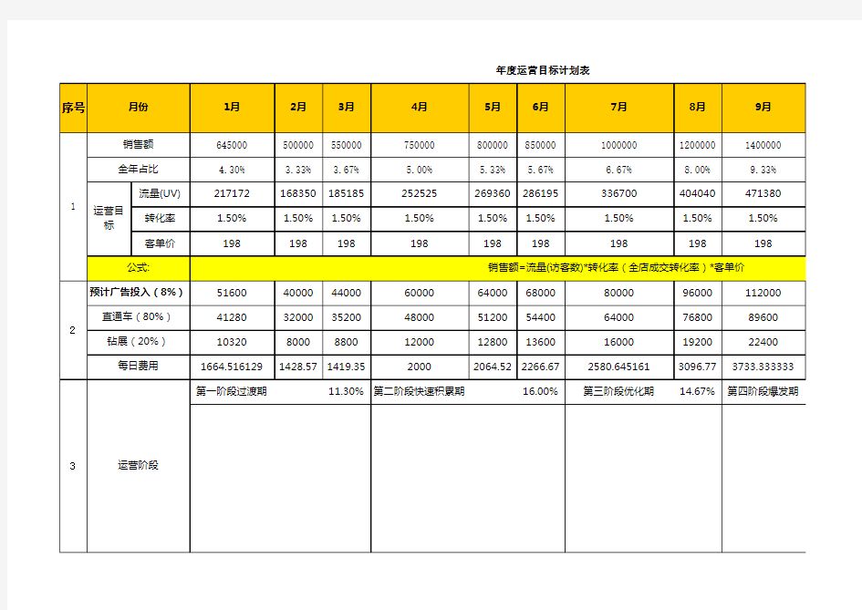 运营计划-年度运营目标规划表-电商天猫淘宝运营统计计划表格