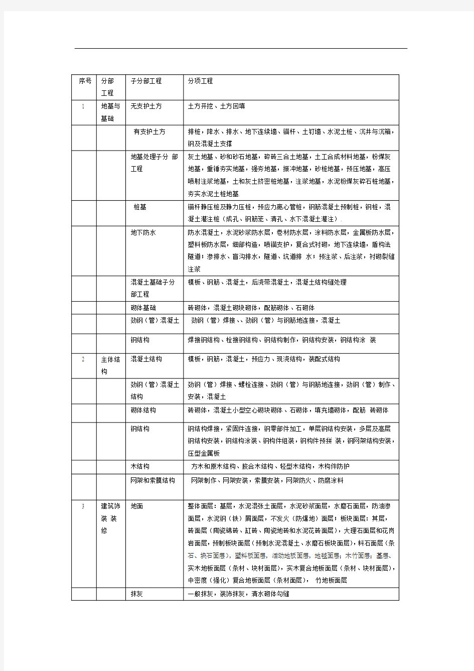 分部分项工程项目划分表