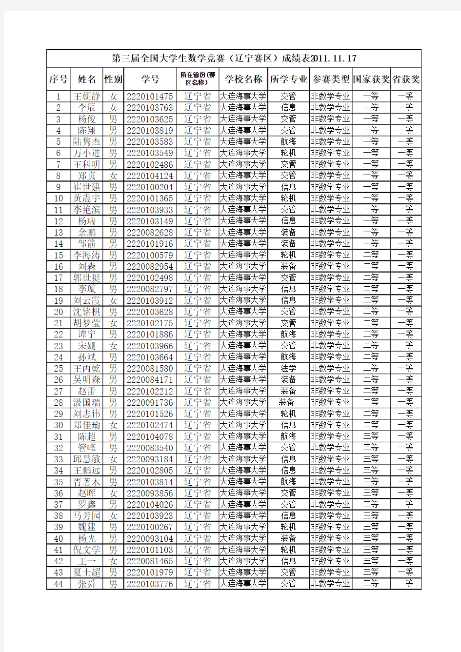 大连海事参加全国数学竞赛成绩