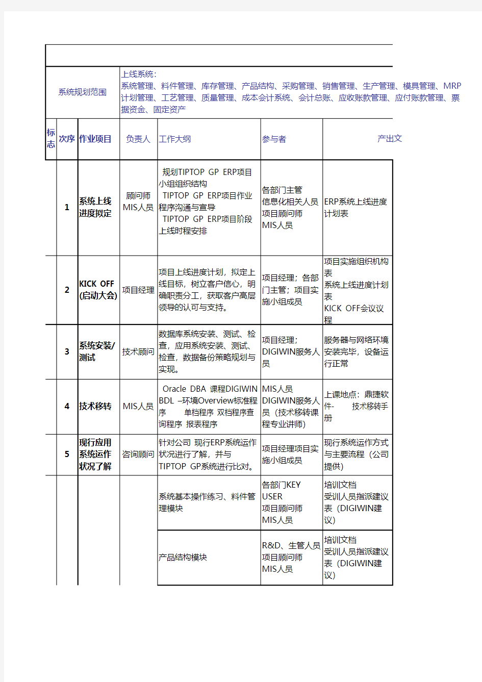 ERP实施计划-甘特图(详细)