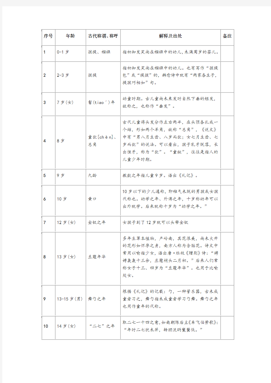 古代年龄称谓一览表