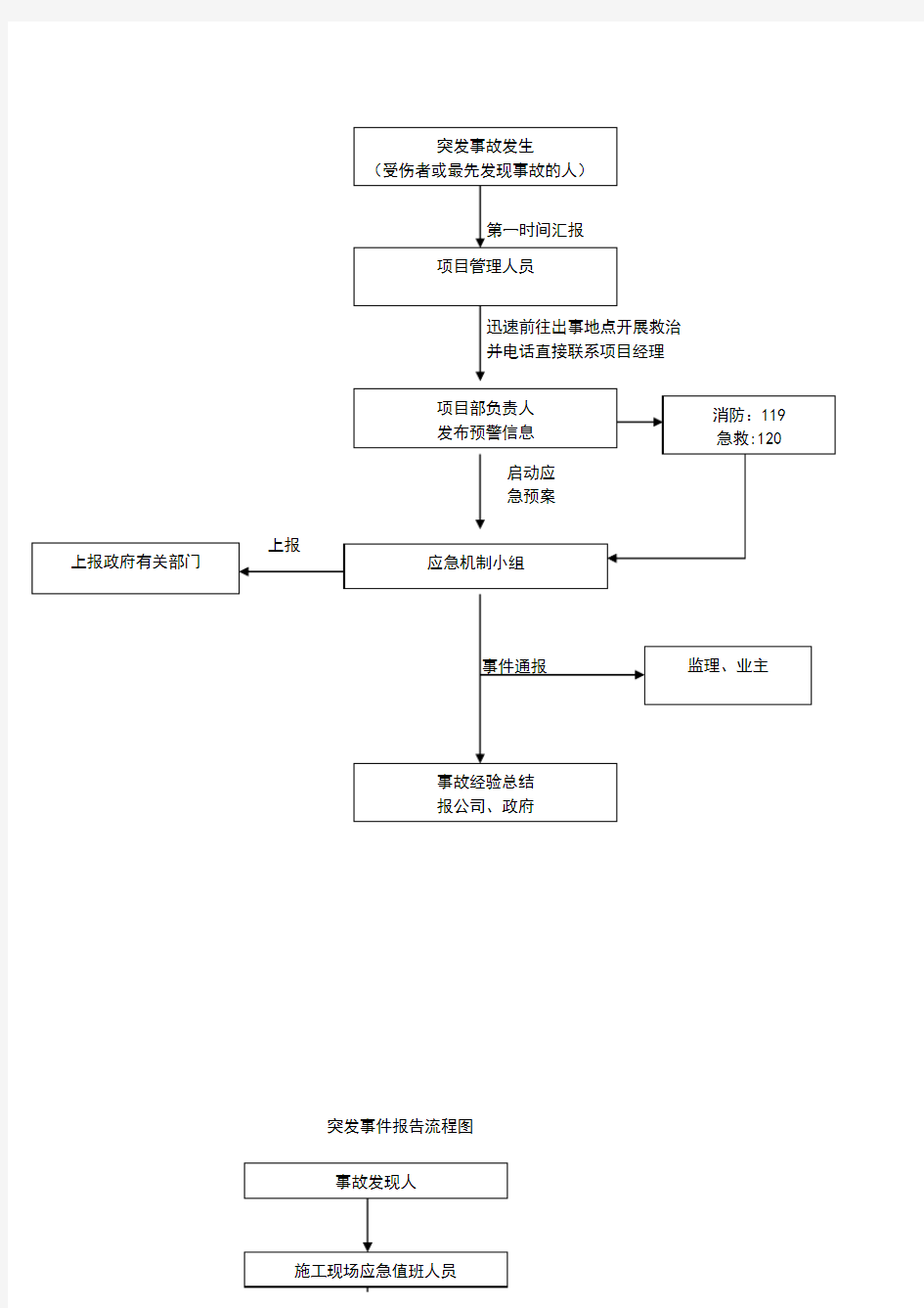 突发事件应急响应流程图