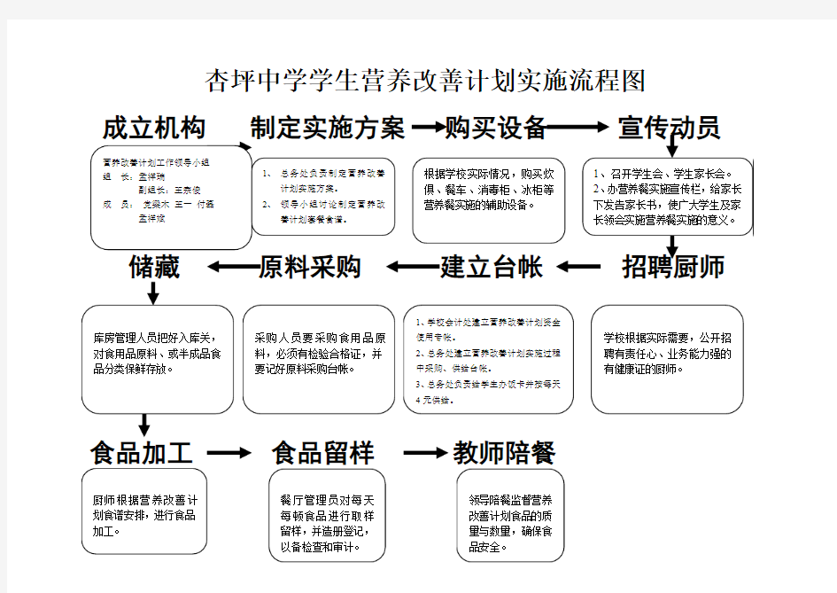 营养餐操作流程图